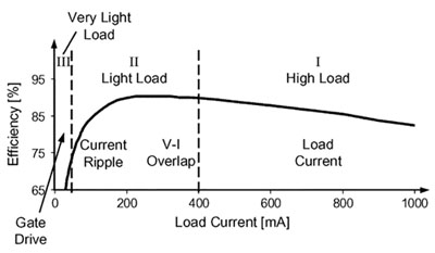 Typical efficiency curve of a DC/DC converter Typical efficiency curve of a DC/DC converter
